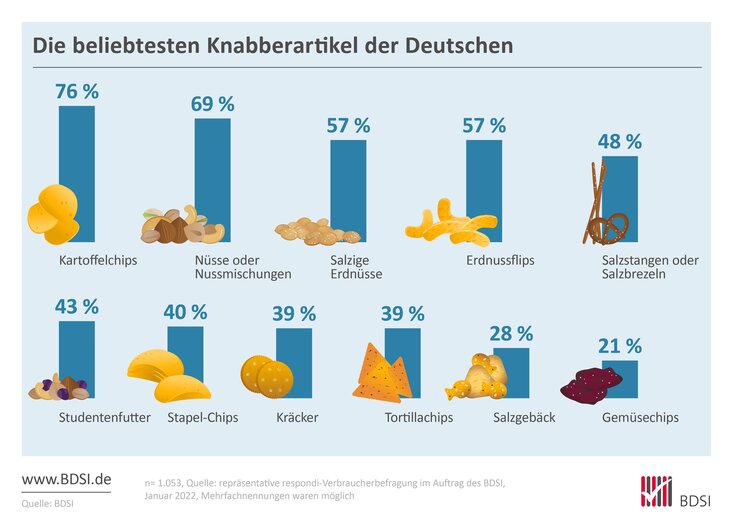 Grafik zeigt, welches die beliebstesten Knabberartikel in Deutschland sind.