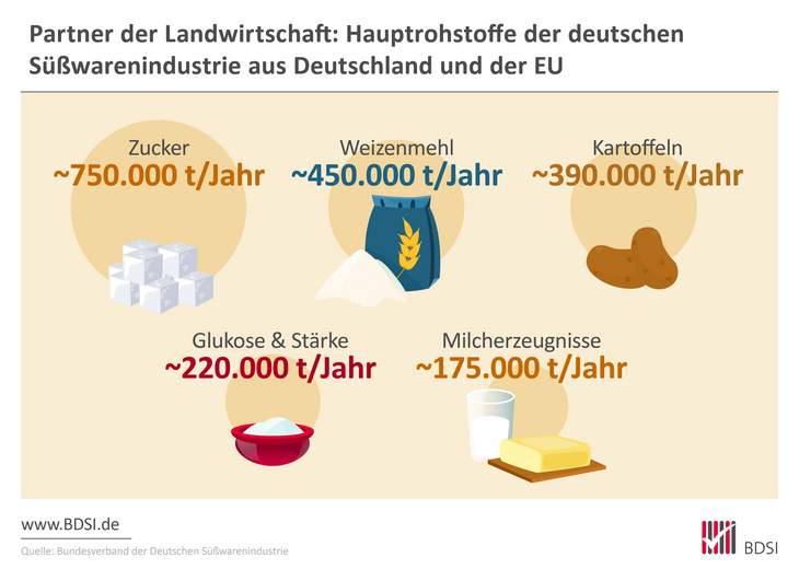 Grafik zeigt, dass Hauptrohstoffe der deutschen Süßwarenindustrie aus Deutschland und der EU stammen.