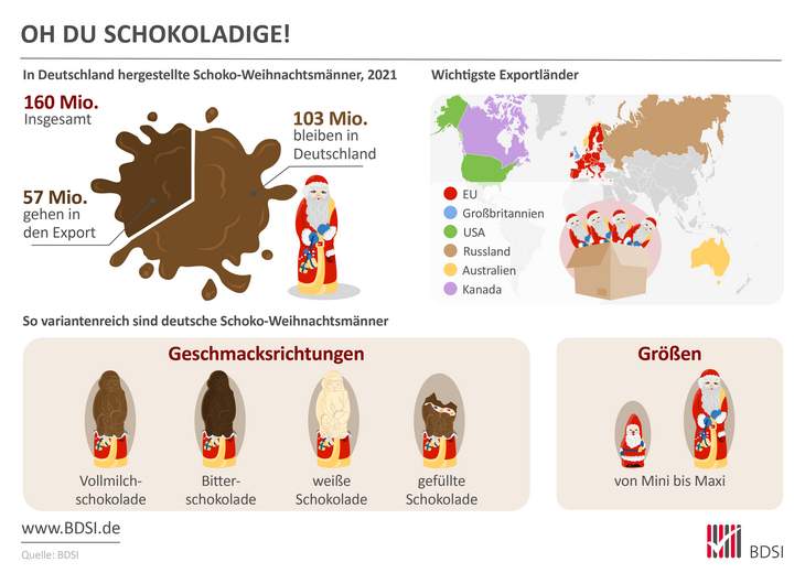 Die deutsche Süßwarenindustrie hat in diesem Jahr für die Weihnachtszeit rund 169 Millionen Schokoladen-Nikoläuse und -Weihnachtsmänner hergestellt.