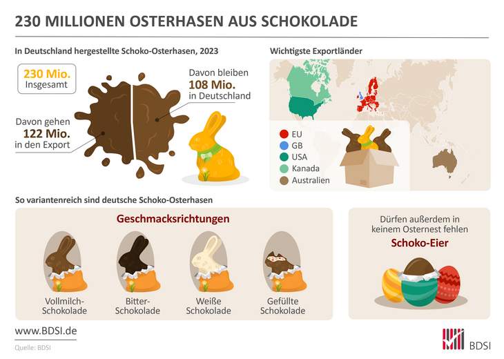 Grafik zu 230 Millionen Osterhasen in Deutschland im Jahr 2023 hergestellt