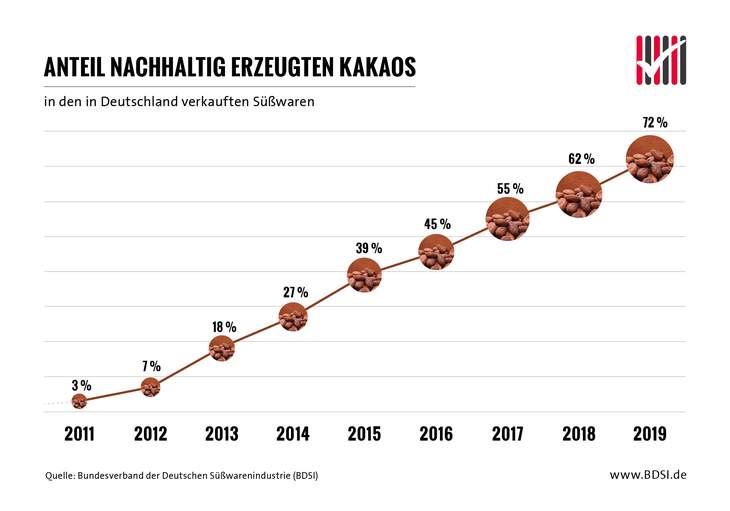 Infografik vom Anteil des Nachhaltig Erzeugten Kakao über die Jahre